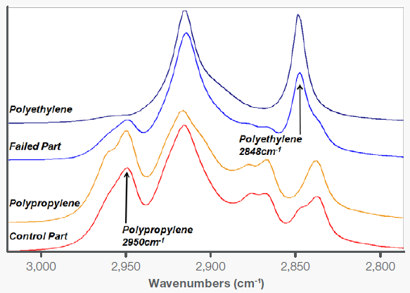 Expanded hydrocarbon stretching showing stronger polyethylene characteristics in the failed part
