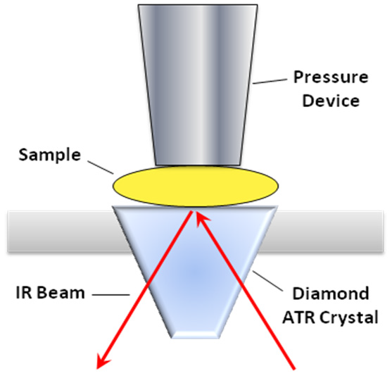Schematic representation of a diamond ATR accessory
