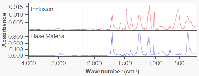 FTIR spectrum showing that the inclusion in the valve sample contained additional absorption bands in comparison with the base material