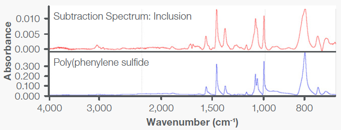 Spectral subtraction of the inclusion minus base material resulted in a spectrum characteristic of PPS