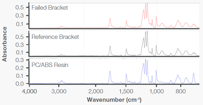 The FTIR spectra representing the failed and reference brackets contained absorption bands indicative of a PC+ABS resin