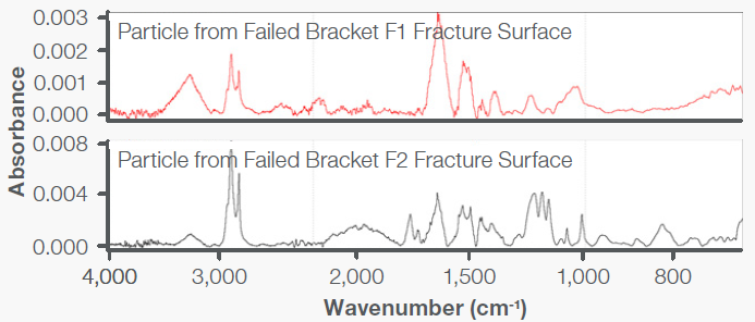 FTIR spectra obtained on the bracket fracture surfaces contained absorbances associated with organic esters