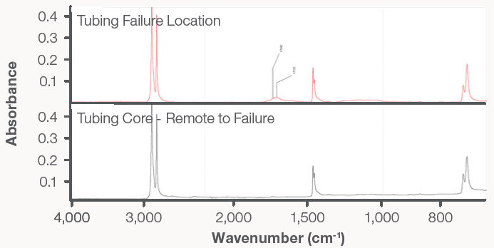 The FTIR spectrum of the failure location in the broken tubing exhibited carbonyl bands associated with the degradation of polyethylene resins