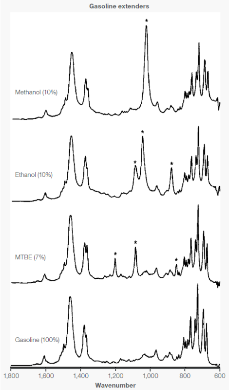 Methanol (10 %), Ethanol (10 %), and MTBE (7 %) in gasoline spectra. Major extender peaks marked with (*)