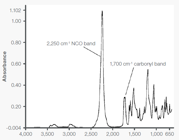 Toluene diisocyanate pre-polymer spectrum obtained on a horizontal ATR accessory. Bands used for quantitative determination are indicated