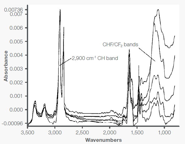 >Series of calibration spectra obtained for fluorinated polyethylene samples. Bands used for determination of fluorination levels are indicated