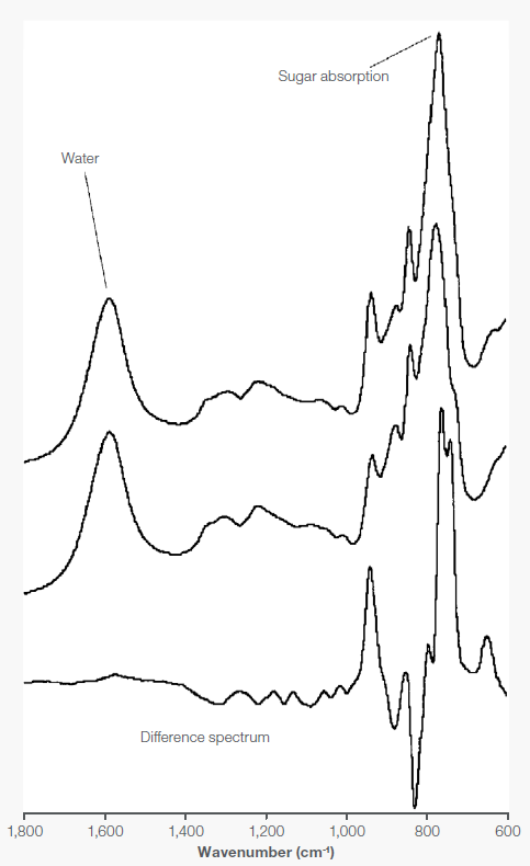 Spectra of corn syrup production lot samples having different DE and DS levels with the spectral subtraction result below
