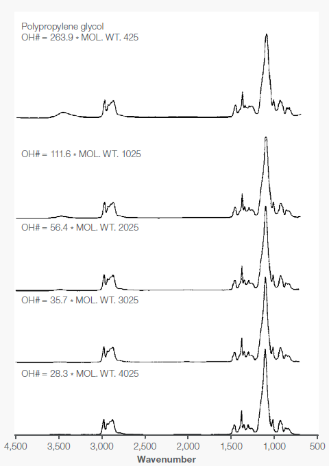 Spectra of polypropylene glycol samples with different hydroxyl value