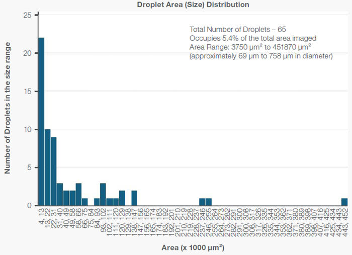 Histogram of the size distribution (areas) of the oil droplets shown in infrared image 2b