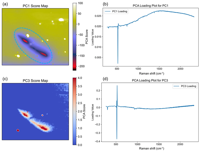 PCA imaging of the silicon wafer. <strong>(a) </strong>Score map and <strong>(b)</strong> loading vector plot for PC1. <strong>(c)</strong> Score map and<strong> (d)</strong> loading vector plot for PC3