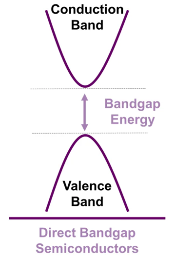 Direct bandgap of III/V-semiconductors illustrating the tuneability of emission wavelength in LED materials