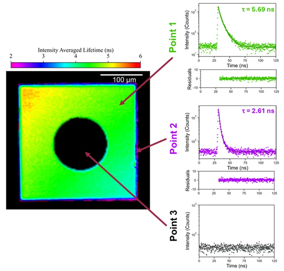FLIM map of AlInGaP/GaAs LED chip showing variation in lifetime across the chip. Inset show PL lifetime at three distinct points of chip – Point 1: Epitaxy AlInGaP, Point 2: Edge of LED and Point 3: p-electrode