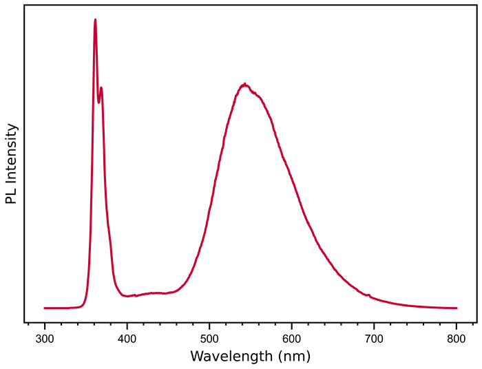 Emission spectrum of GaN. Measurement parameters: λ<sub>ex</sub> = 266 nm, Δλ<sub>em</sub> = 1 nm, step = 0.5 nm, dwell time = 1 s