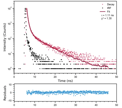 Fluorescence decay and calculated PL lifetime of GaN at 370 nm emission. Measurement parameters: λ<sub>ex</sub> = 266 nm, Δλ<sub>em</sub> = 1 nm, repetition rate = 500 kHz