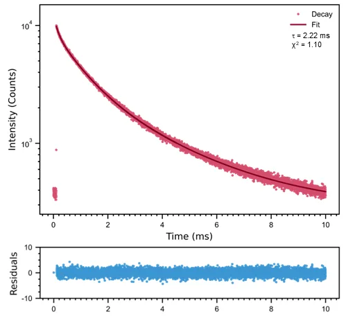 Fluorescence decay and calculated PL lifetime of GaN at 550 nm emission. Measurement parameters: λ<sub>ex</sub> = 365 nm, Δλ<sub>ex</sub> = 1 nm, Δλ<sub>em</sub> = 3 nm, repetition rate = 100 Hz