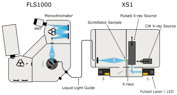 FLS1000 & XS1 X-ray excited luminescence spectroscopy setup