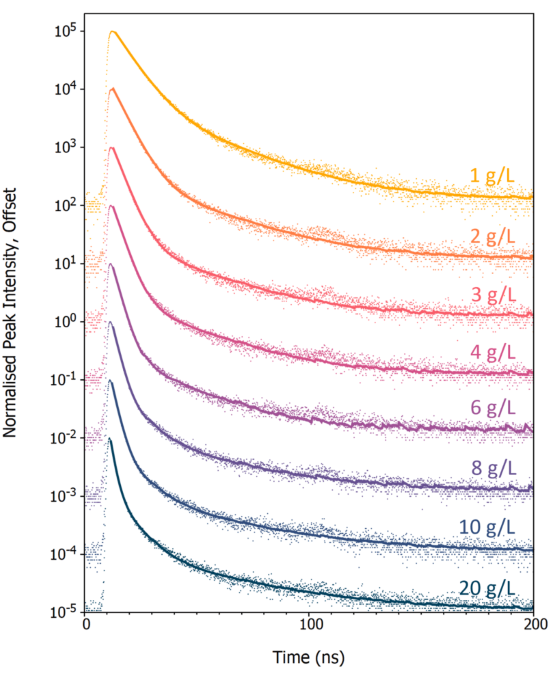 X-ray excited luminescence decays of LAB/PPO at varying PPO concentrations acquired using TCSPC. The scatter plots are the experimental TCSPC decays and solid lines are a two or three exponential component best fit to each decay