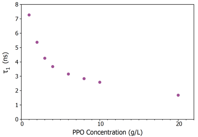 Variation of τ<sub>1</sub> in LAB/PPO with PPO concentration