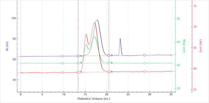 Elution profiles of the multi-detector signals for Chitosan