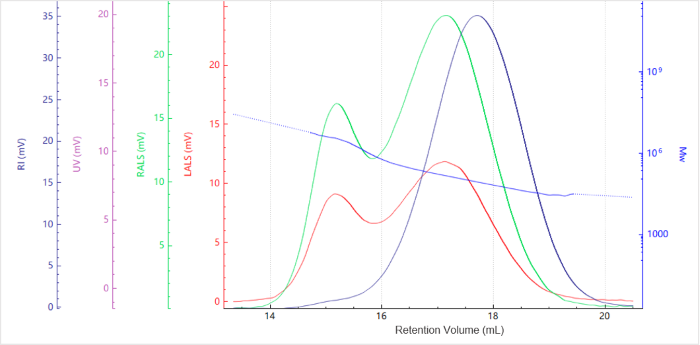 Elution profile of the molecular weight for Chitosan