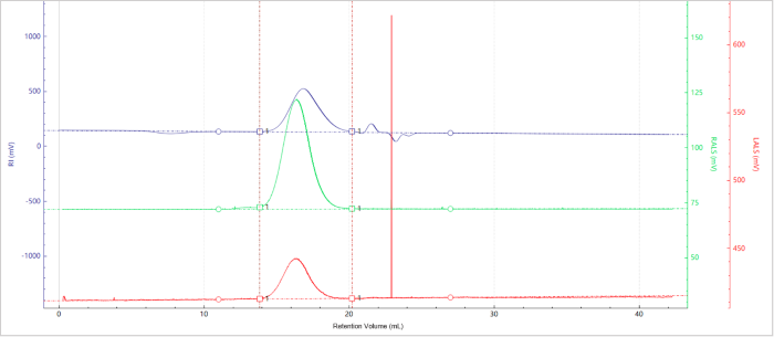 Elution profiles of the multi-detector signals for Sample A