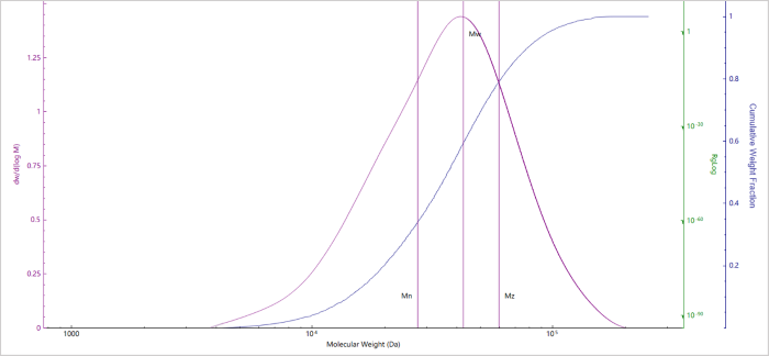 Molecular weight distribution of Sample A