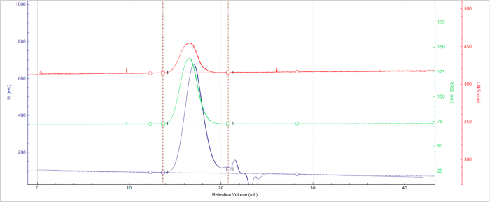 Elution profiles of the multi-detector signals for Sample B