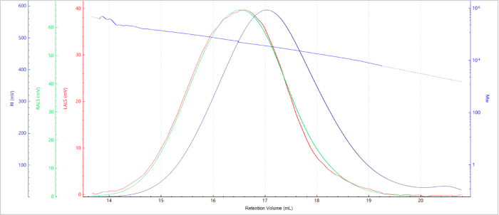 Elution profile of the molecular weight for Sample B