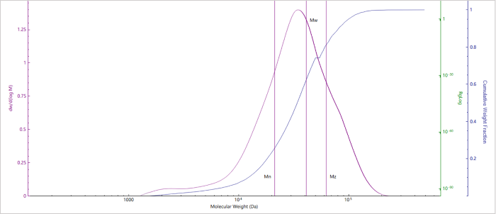Molecular weight distribution of Sample B