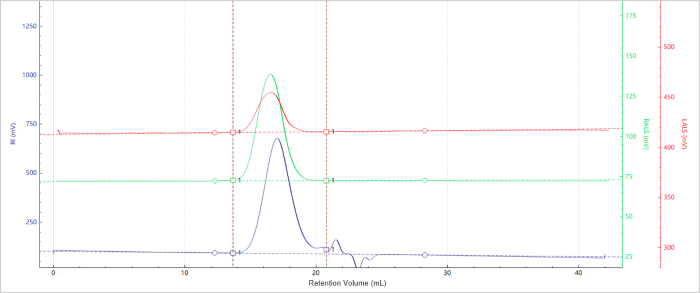 Elution profiles of the multi-detector signals for Sample C