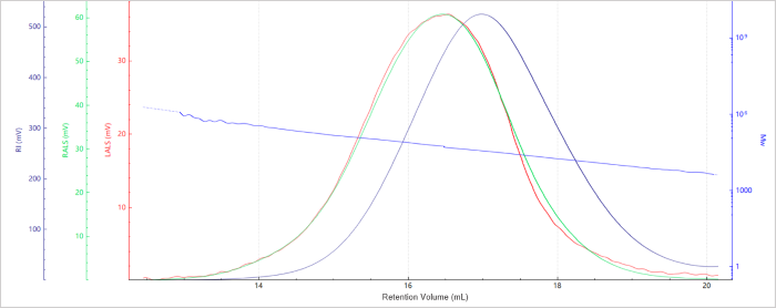 Elution profile of the molecular weight for Sample C