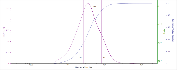 Molecular weight distribution of Sample C