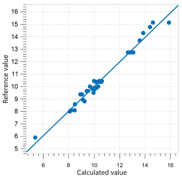 Correlation diagram and the respective figures of merit for the prediction of fat in ice cream mix. Reference values were obtained according to AOAC 932.06
