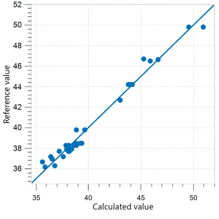 Correlation diagram and the respective figures of merit for the prediction of total solids in ice cream mix. Reference values were obtained according to AOAC 941.08.