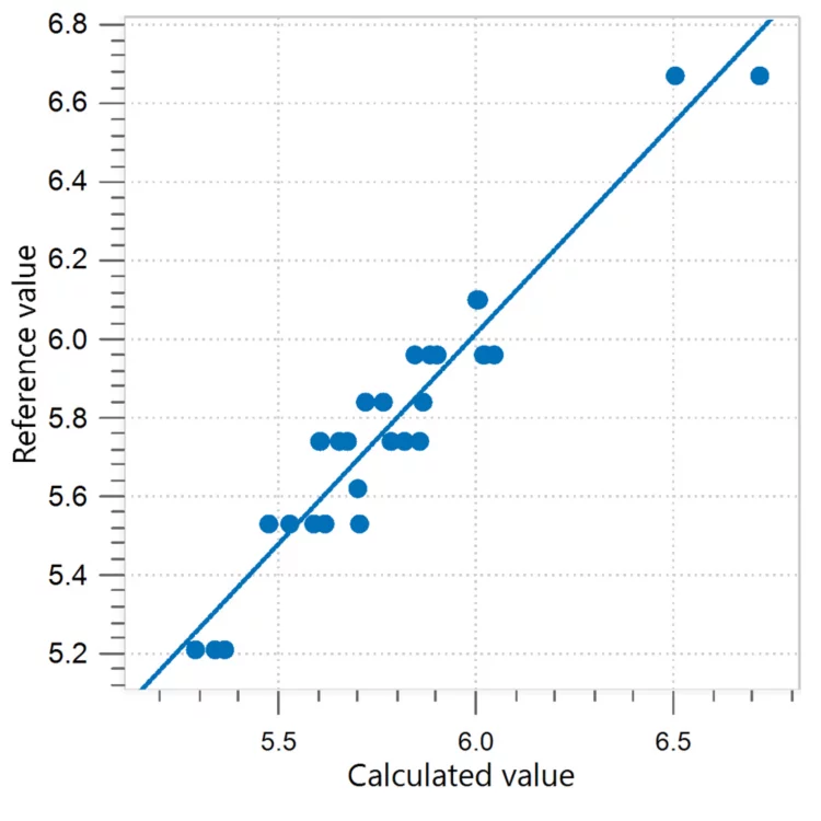 Correlation diagram and the respective FOMs for the prediction of lactose in ice cream mix. Reference values were obtained with high-performance liquid chromatography (HPLC).