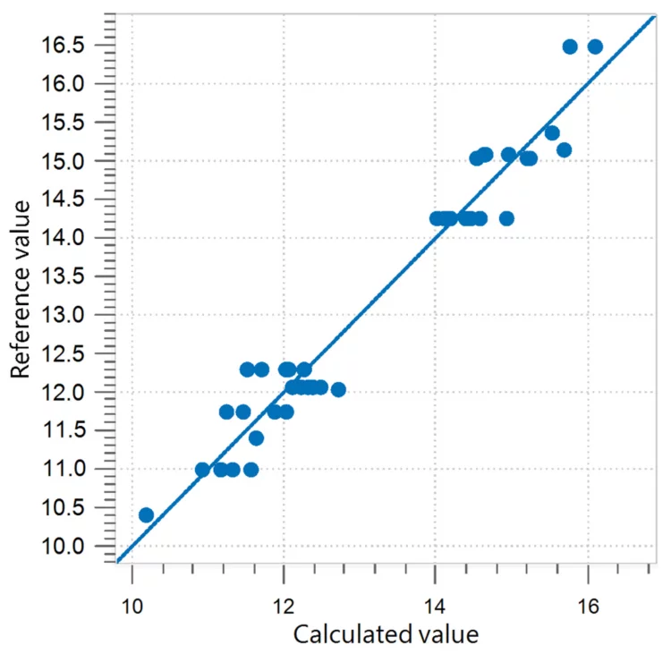 Correlation diagram and the respective FOMs for the prediction of sucrose in ice cream mix. Reference values were obtained with high-performance liquid chromatography (HPLC).