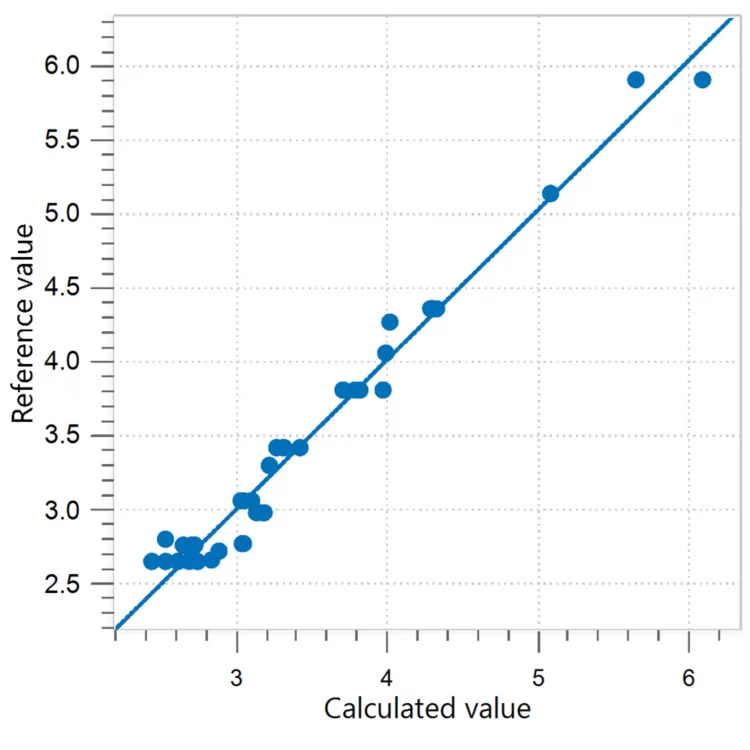 Correlation diagram and the respective FOMs for the prediction of protein content in ice cream mix. Reference values were obtained according to AOAC 930.33