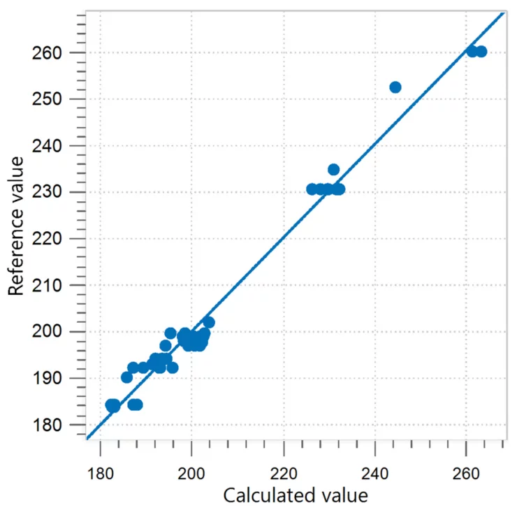Correlation diagram and the respective FOMs for the prediction of calories in ice cream. Reference values were obtained by using a bomb calorimeter