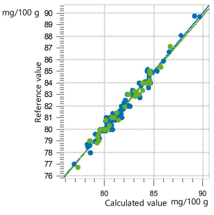 Correlation diagram and the respective FOMs for the prediction of iodine value in olive oil. Lab values were evaluated using GC