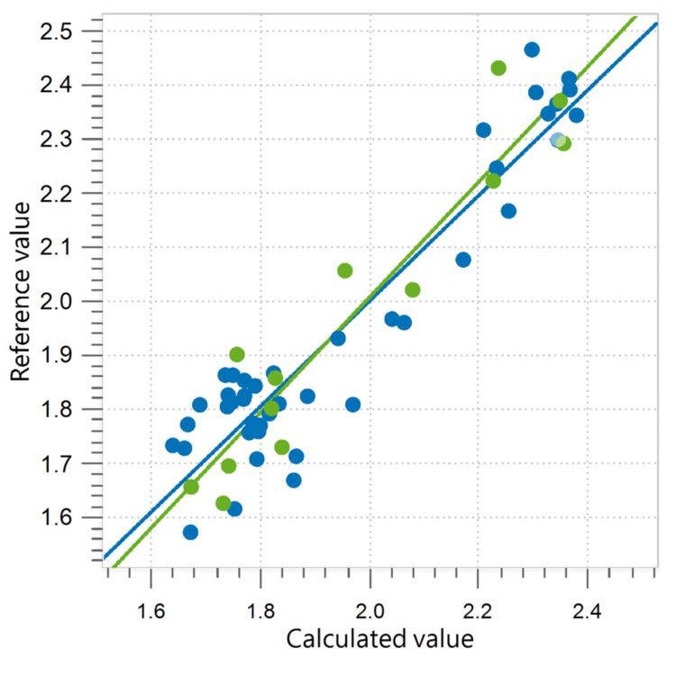 Correlation diagram and the respective FOMs for the prediction of K232 in olive oil. UV analysis was used to obtain the lab values