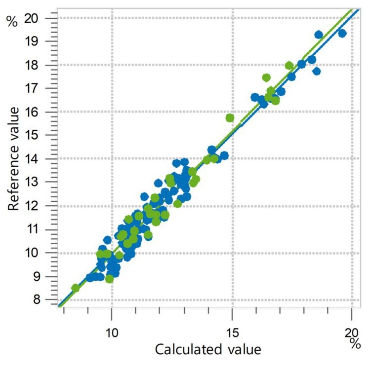 Correlation diagram and the respective FOMs for the prediction of C16:0 content in olive oil. Lab values were evaluated using GC