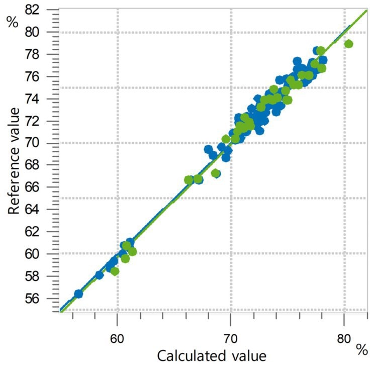 Correlation diagram and the respective FOMs for the prediction of C18:1 content in olive oil. Lab values were evaluated using GC