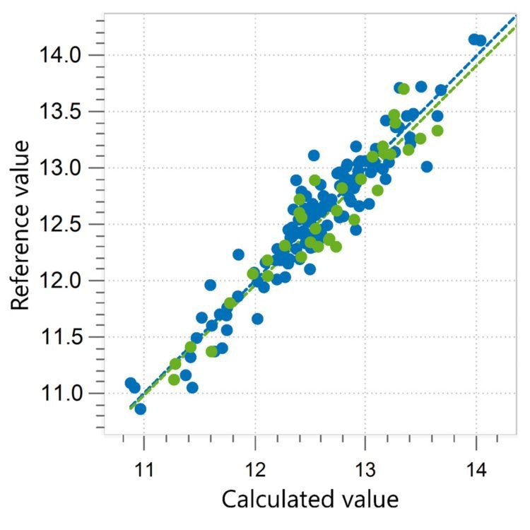 Correlation diagram and the respective figures of merit for the prediction of protein content in whey permeate using a Metrohm NIR Analyzer. The calibration dataset is shown in blue, and the external validation dataset is in green
