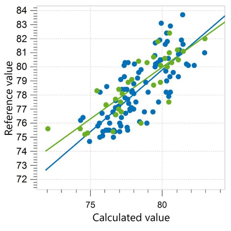 Correlation diagram and the respective figures of merit for the prediction of lactose content in whey permeate using a Metrohm NIR Analyzer. The calibration dataset is shown in blue, and the external validation dataset is in green