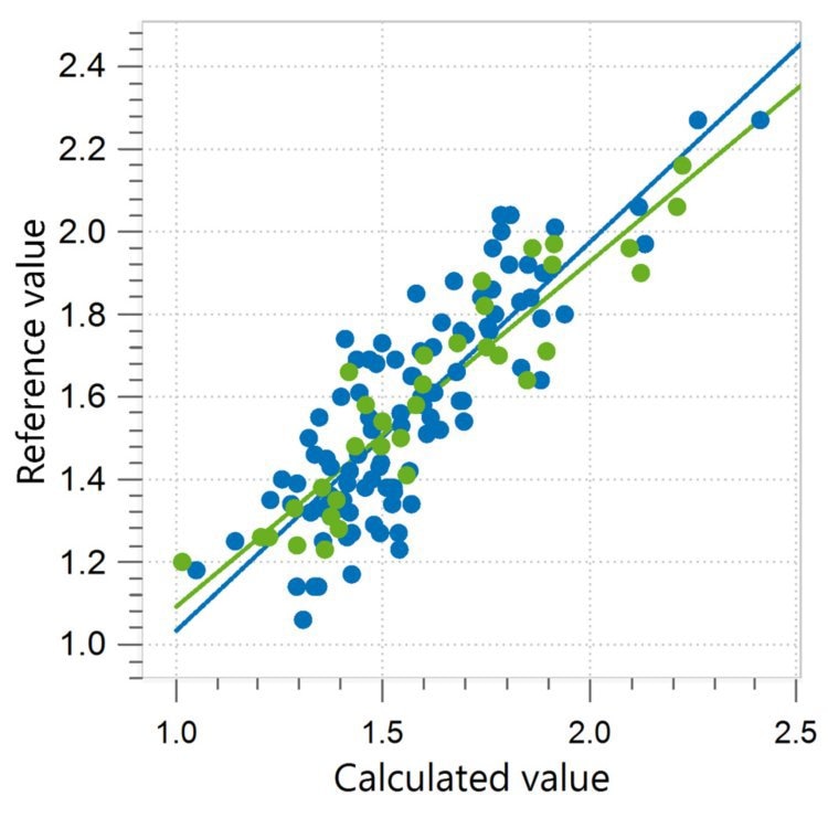 Correlation diagram and the respective figures of merit for the prediction of moisture content in whey permeate using a Metrohm NIR Analyzer. The calibration dataset is shown in blue, and the external validation dataset is in green
