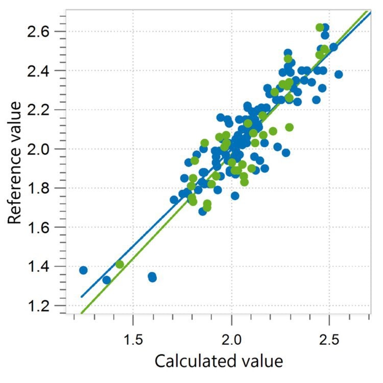 Correlation diagram and the respective figures of merit for the prediction of ash content in whey permeate using a Metrohm NIR Analyzer. The calibration dataset is shown in blue, and the external validation dataset is in green