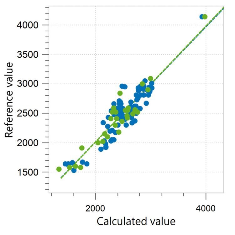 Correlation diagram and the respective figures of merit for the prediction of phosphate content in whey permeate using a Metrohm NIR Analyzer. The calibration dataset is shown in blue, and the external validation dataset is in green