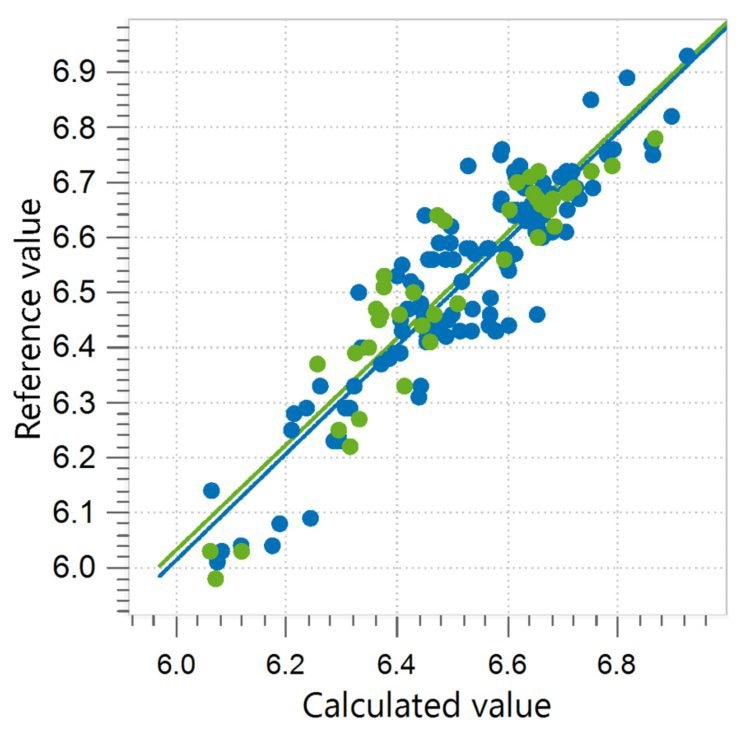 Correlation diagram and the respective figures of merit for the prediction of pH value in whey permeate using a Metrohm NIR Analyzer. The calibration dataset is shown in blue, and the external validation dataset is in green