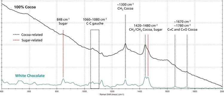 Representative Raman spectra of 100 % cocoa and white chocolate (no math treatment)