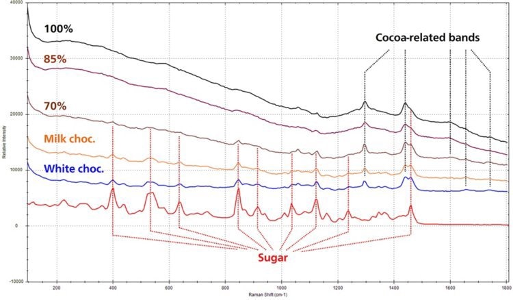 Raman spectra of 100 % cocoa, 85 % cocoa, 70 % cocoa, milk chocolate, white chocolate, and sugar. Data collection method: laser power 5 %, integration time 120 s, average 3